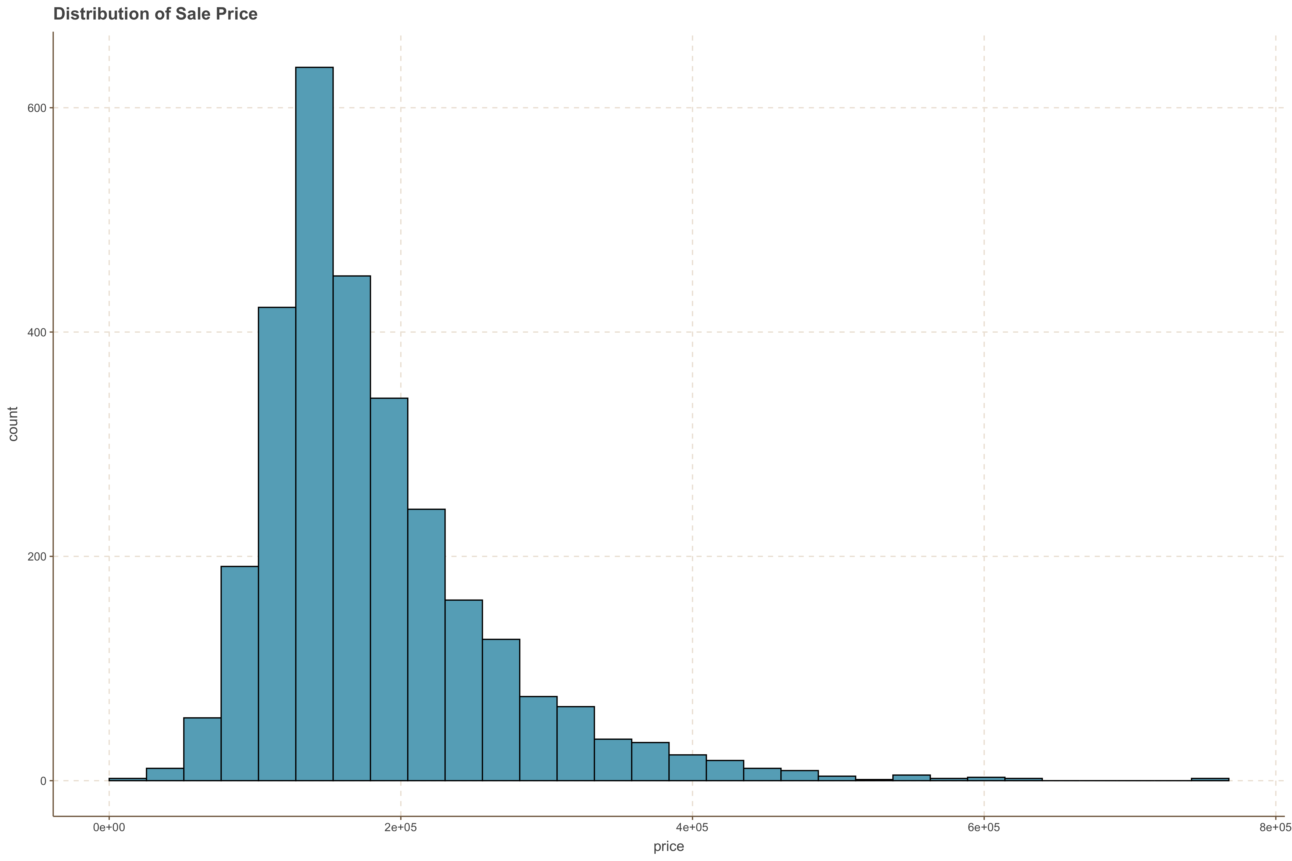 Sale Price Distribution