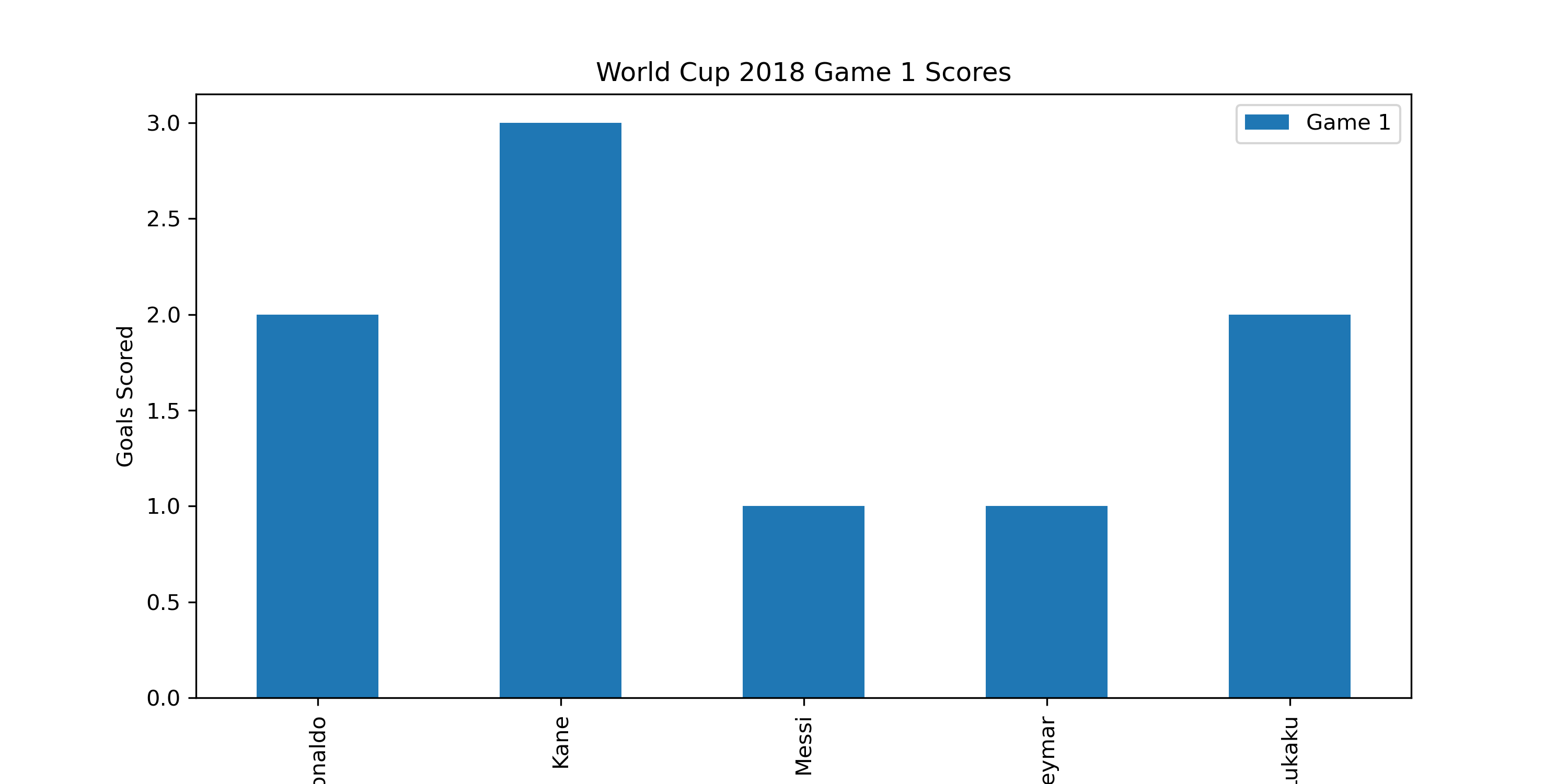 Bar Chart Plot