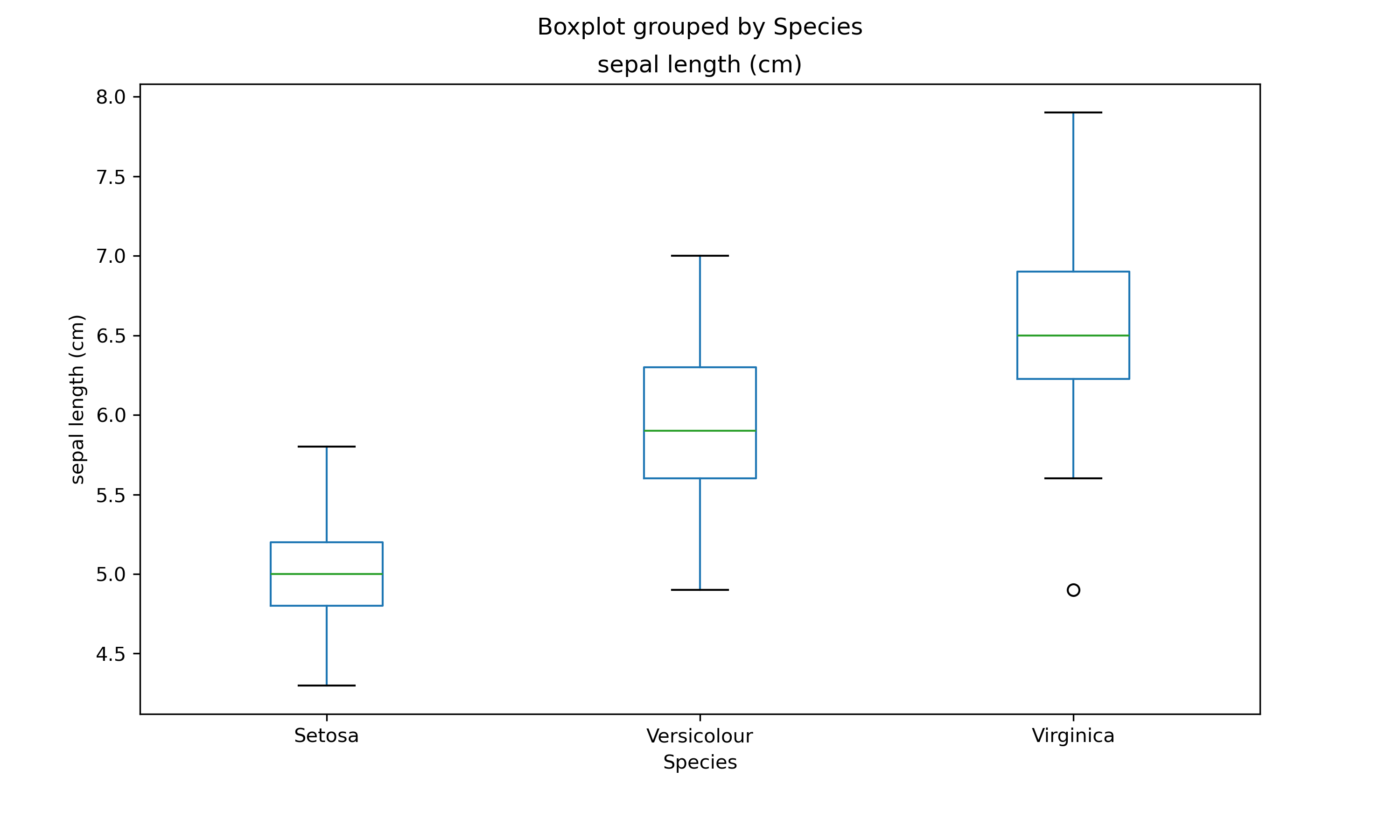 Box Plot Matplotlib Plot