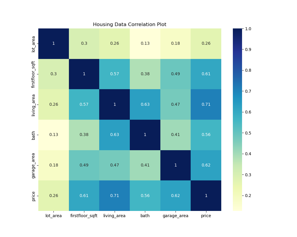 Correlation Heatmap Plot