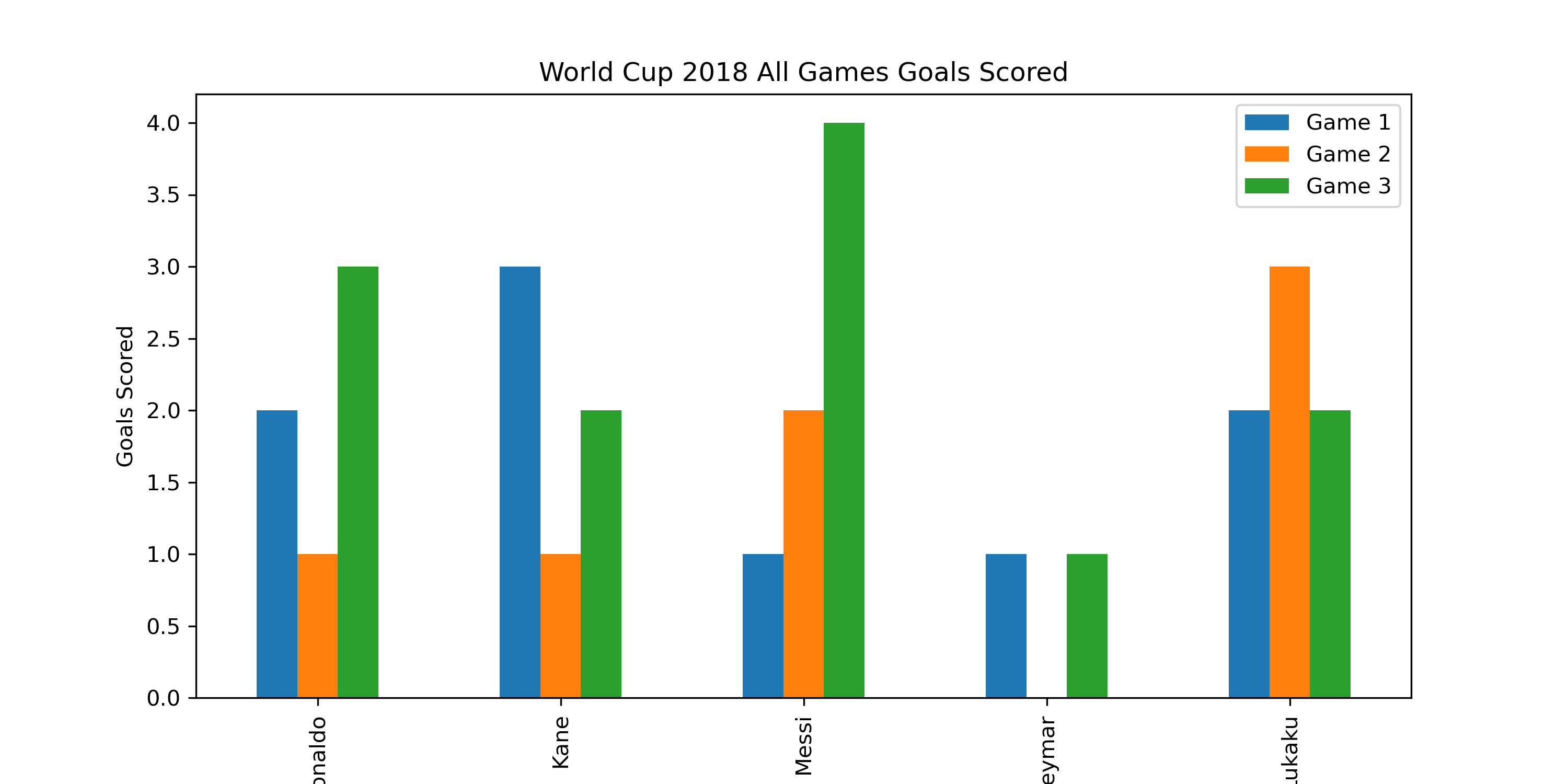 Bar Chart Plot