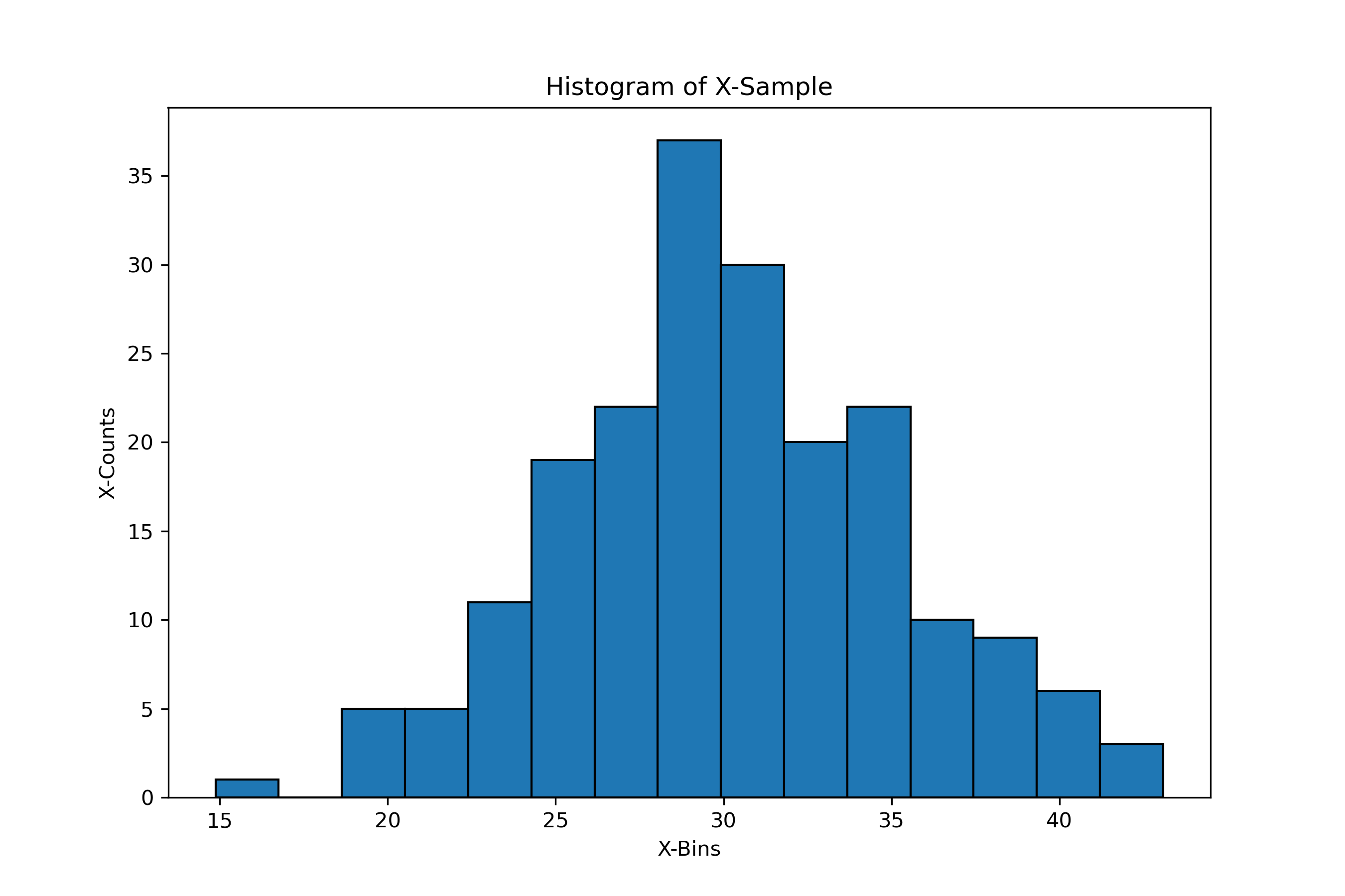 Multiple Histogram Plot