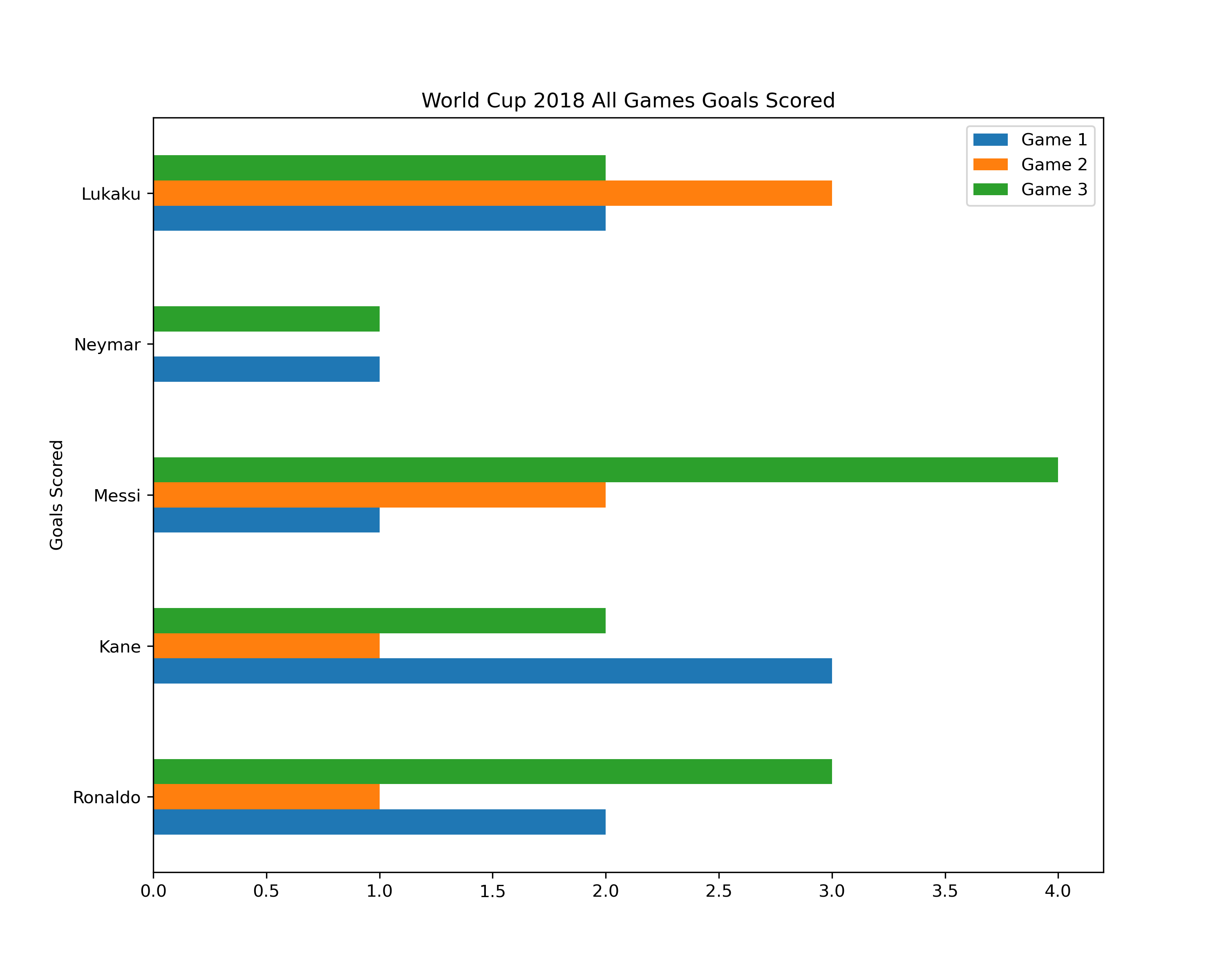 Bar Chart Plot