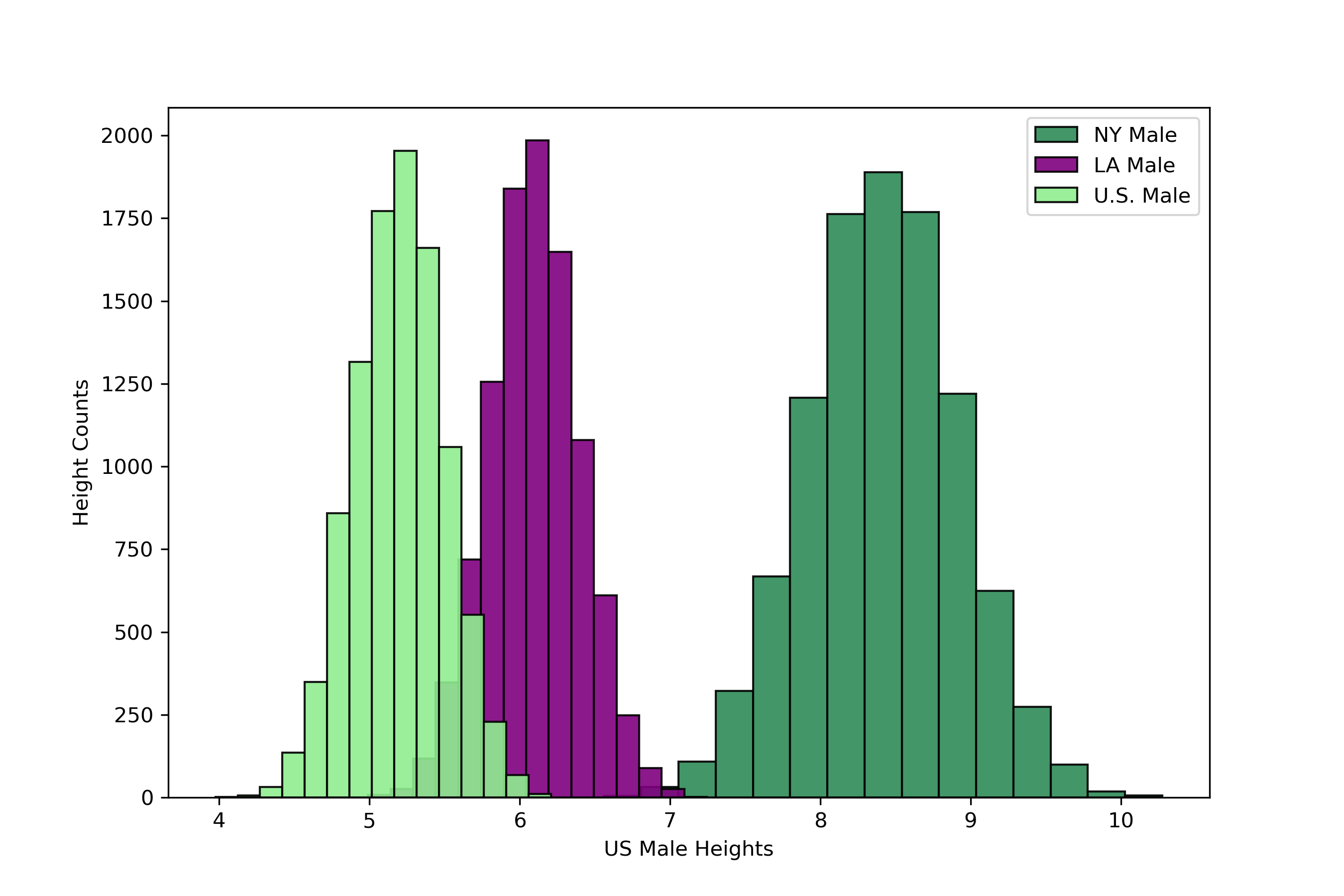 Multiple Histogram Plot