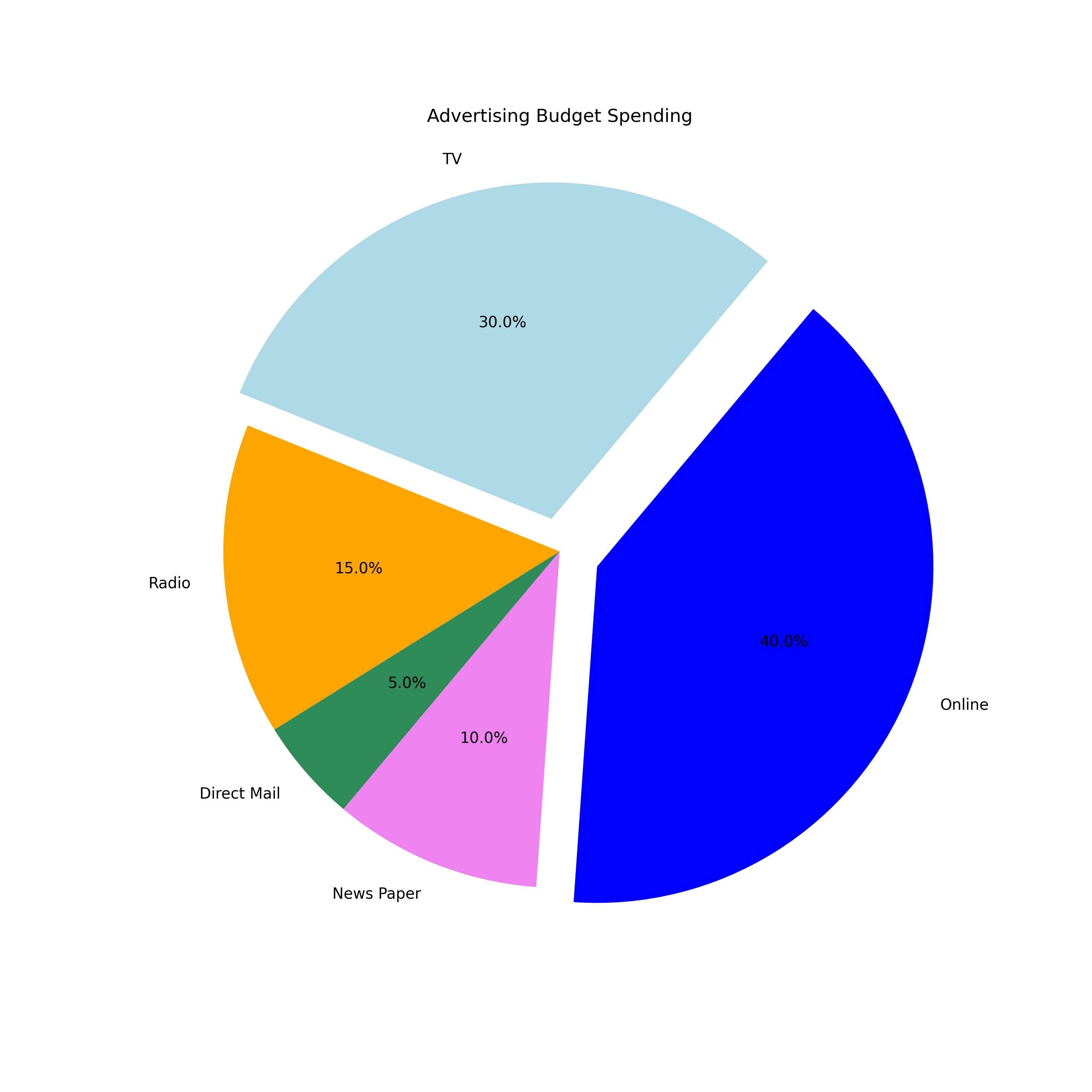 Pie Chart