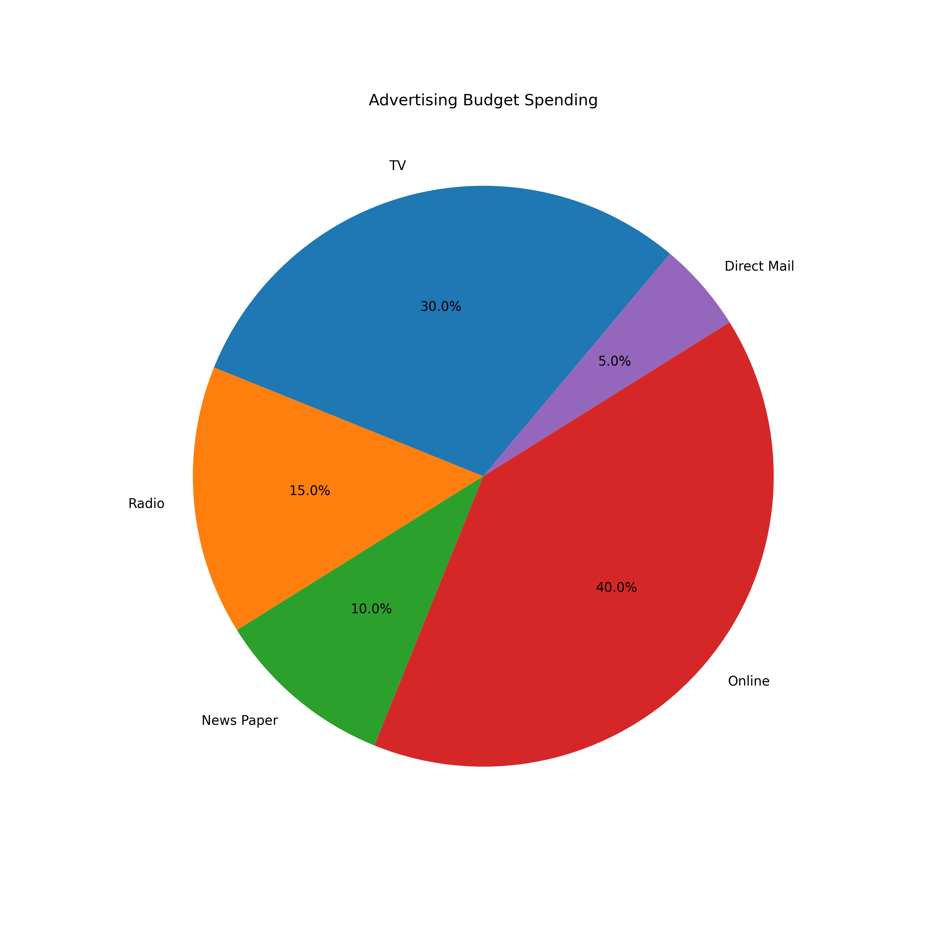 Pie Chart