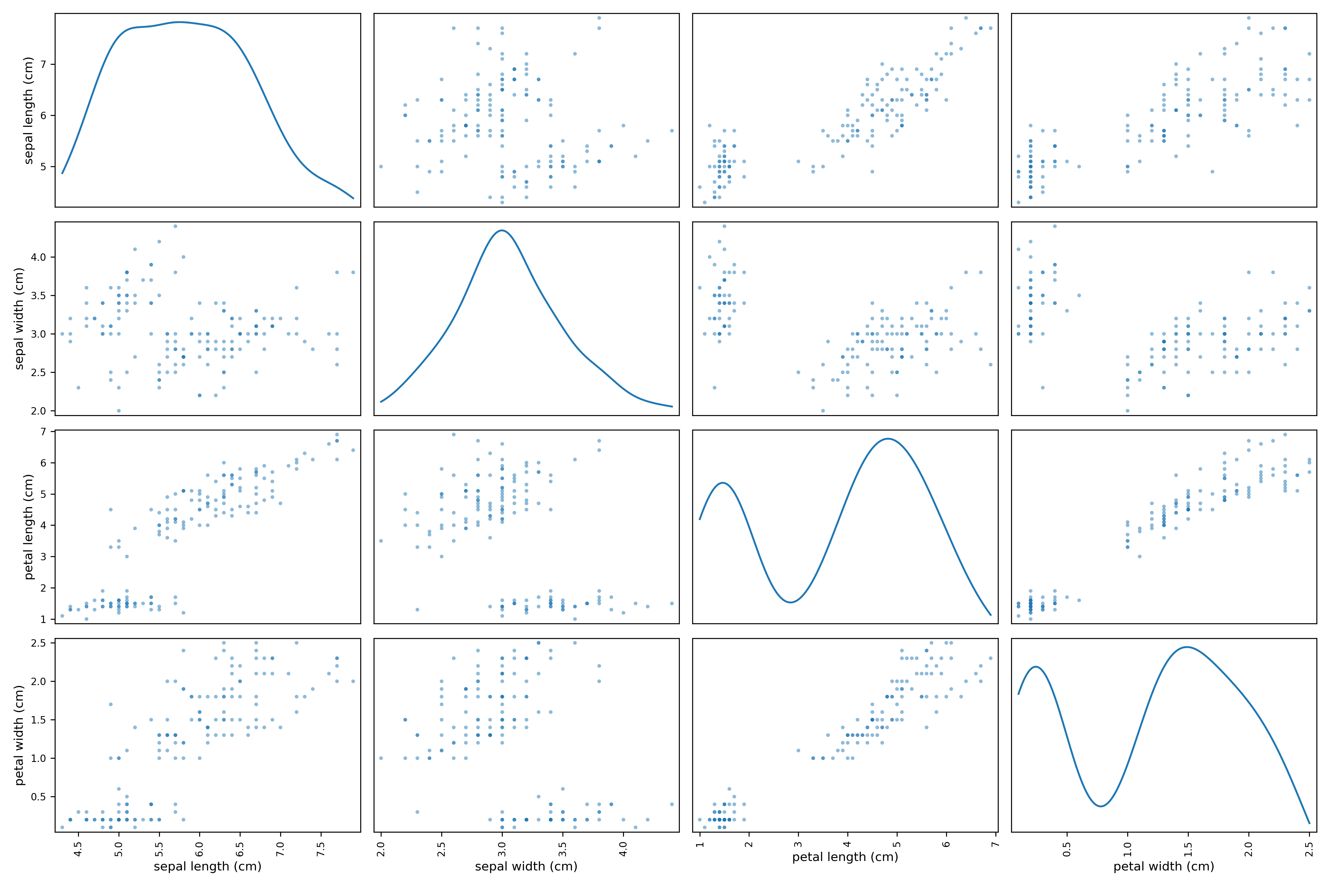 Scatter Matrix Plot with KDE
