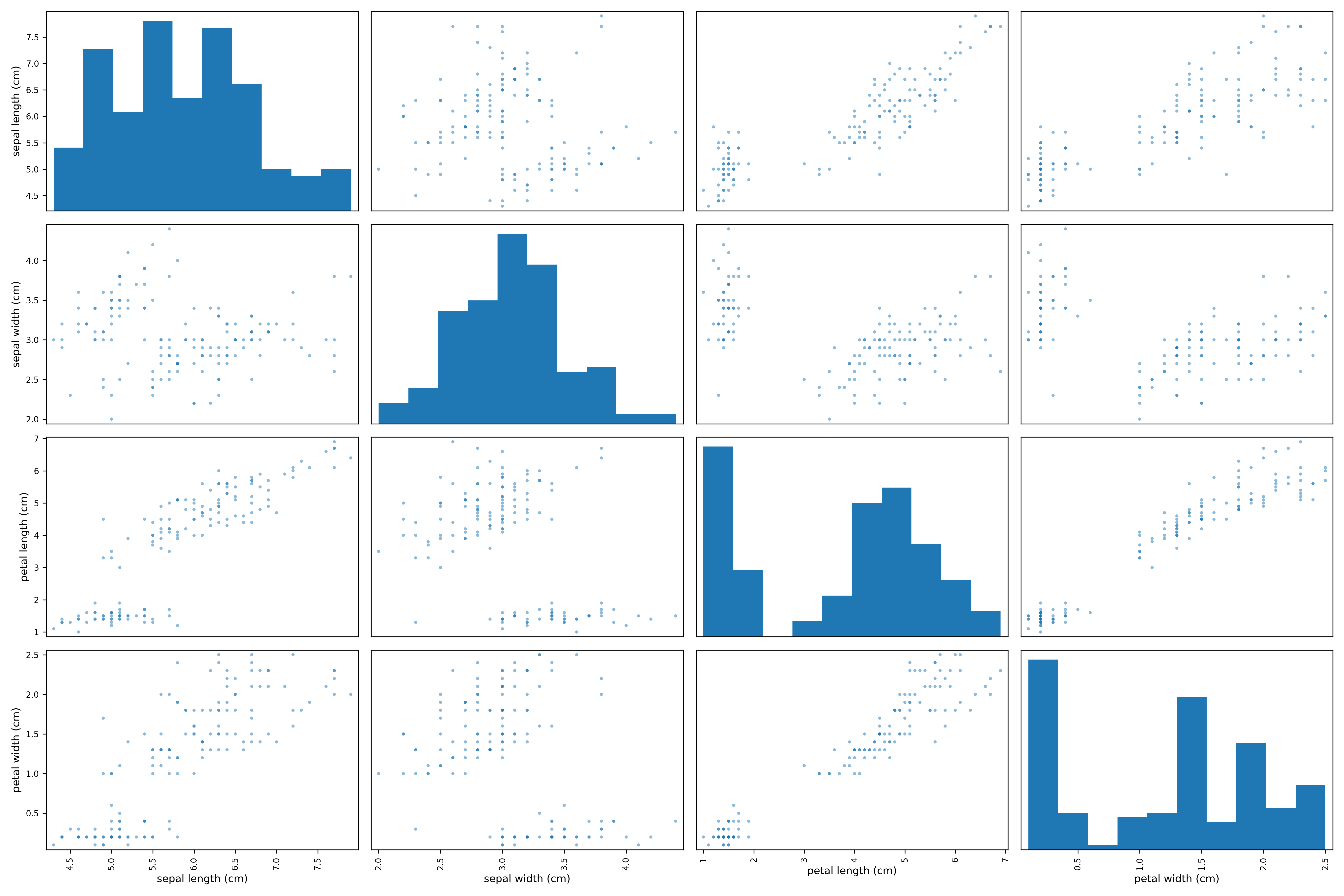 Scatter Matrix Plot