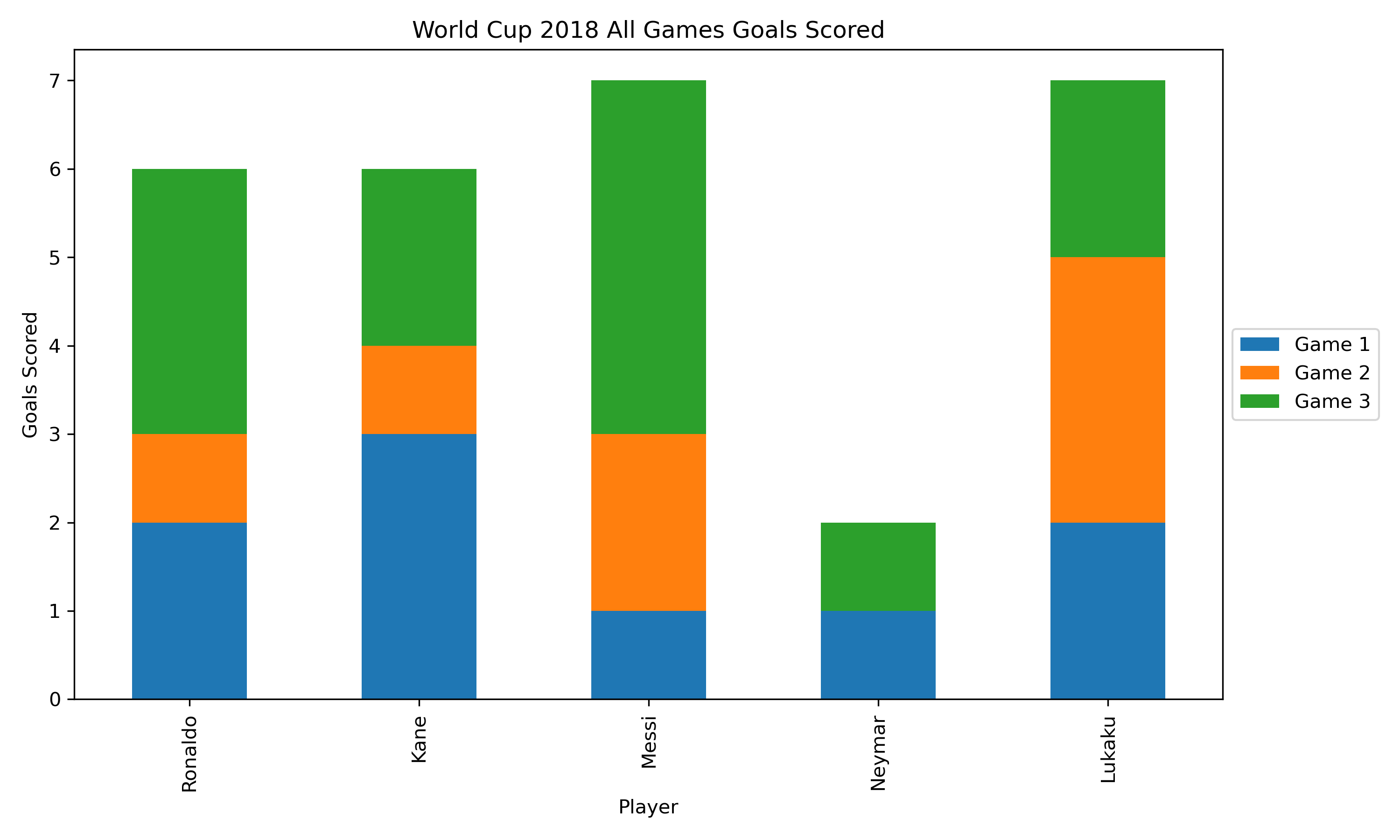 Stacked Bar Chart Plot