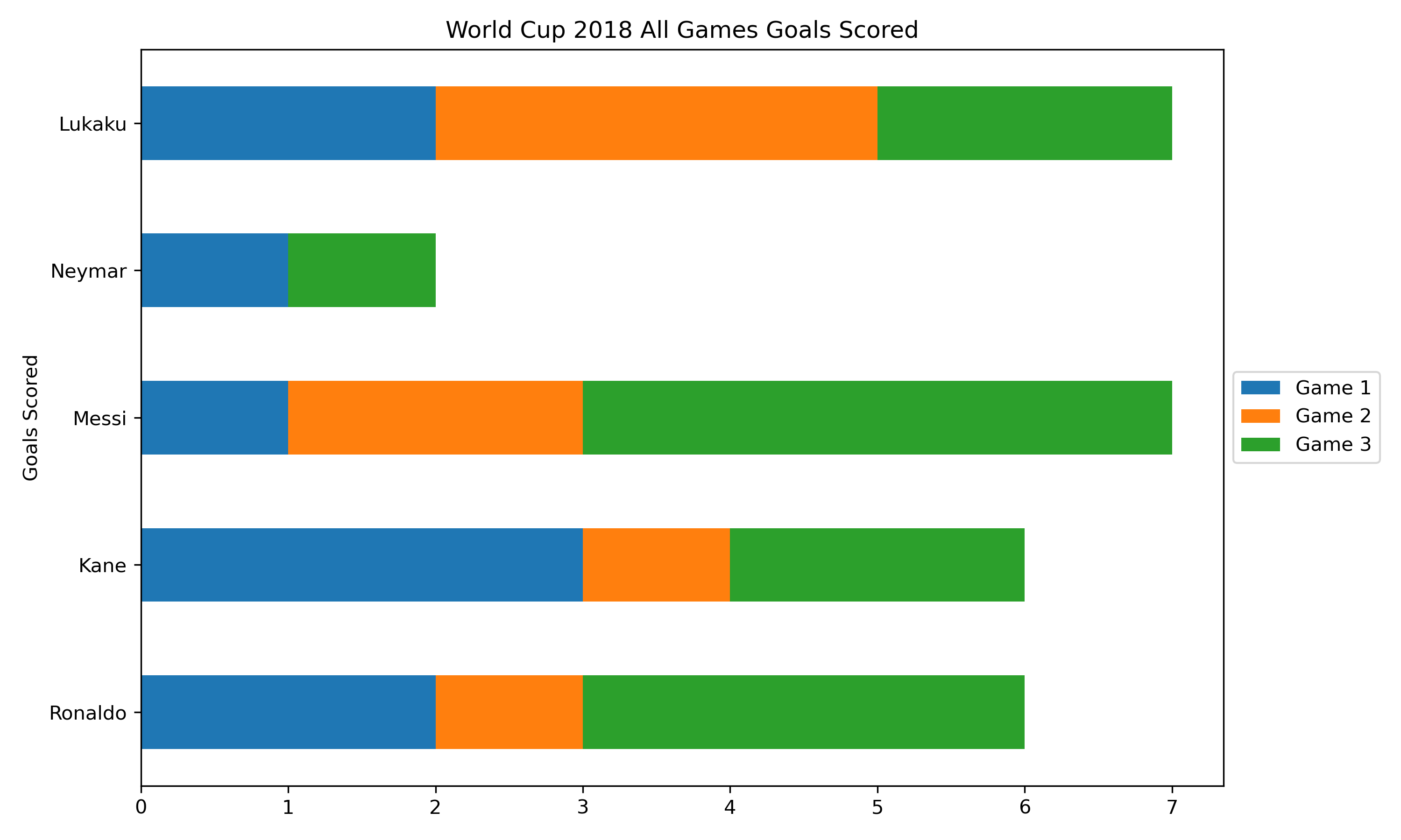 Horizontal Stacked Bar Chart Plot