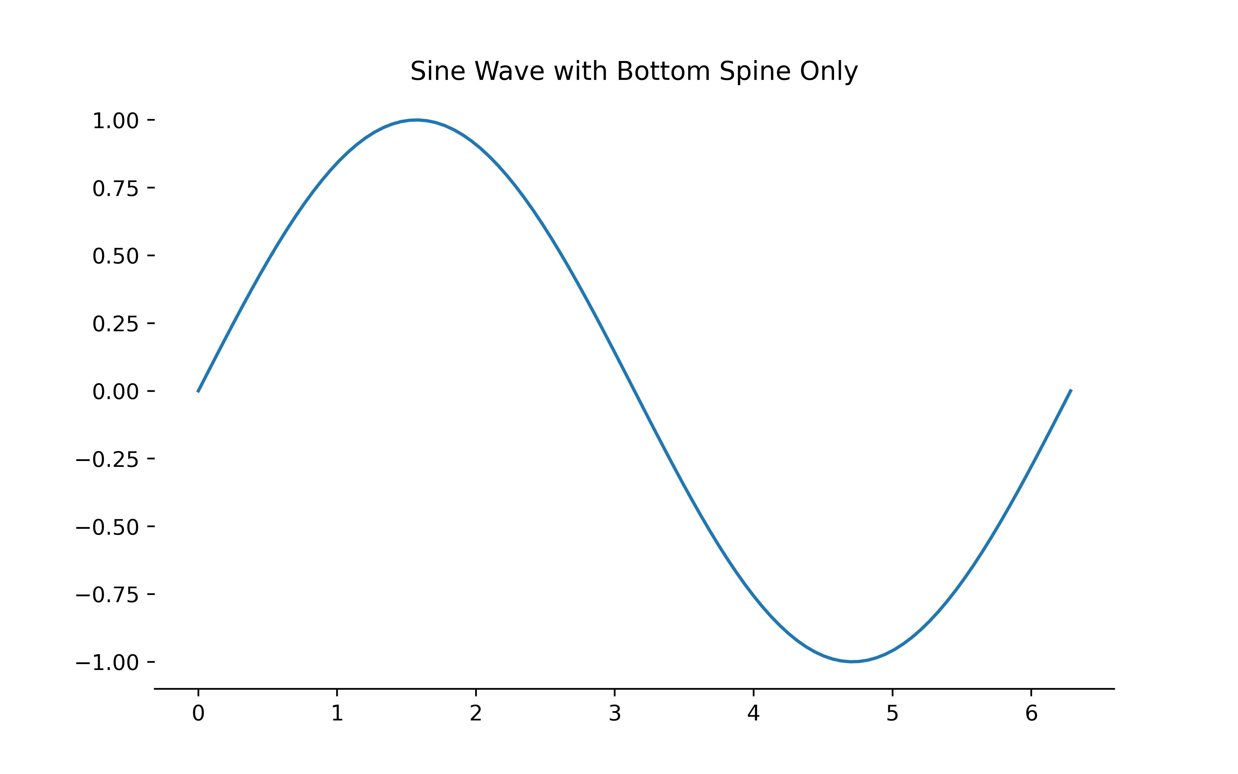 Axes Object No Spines