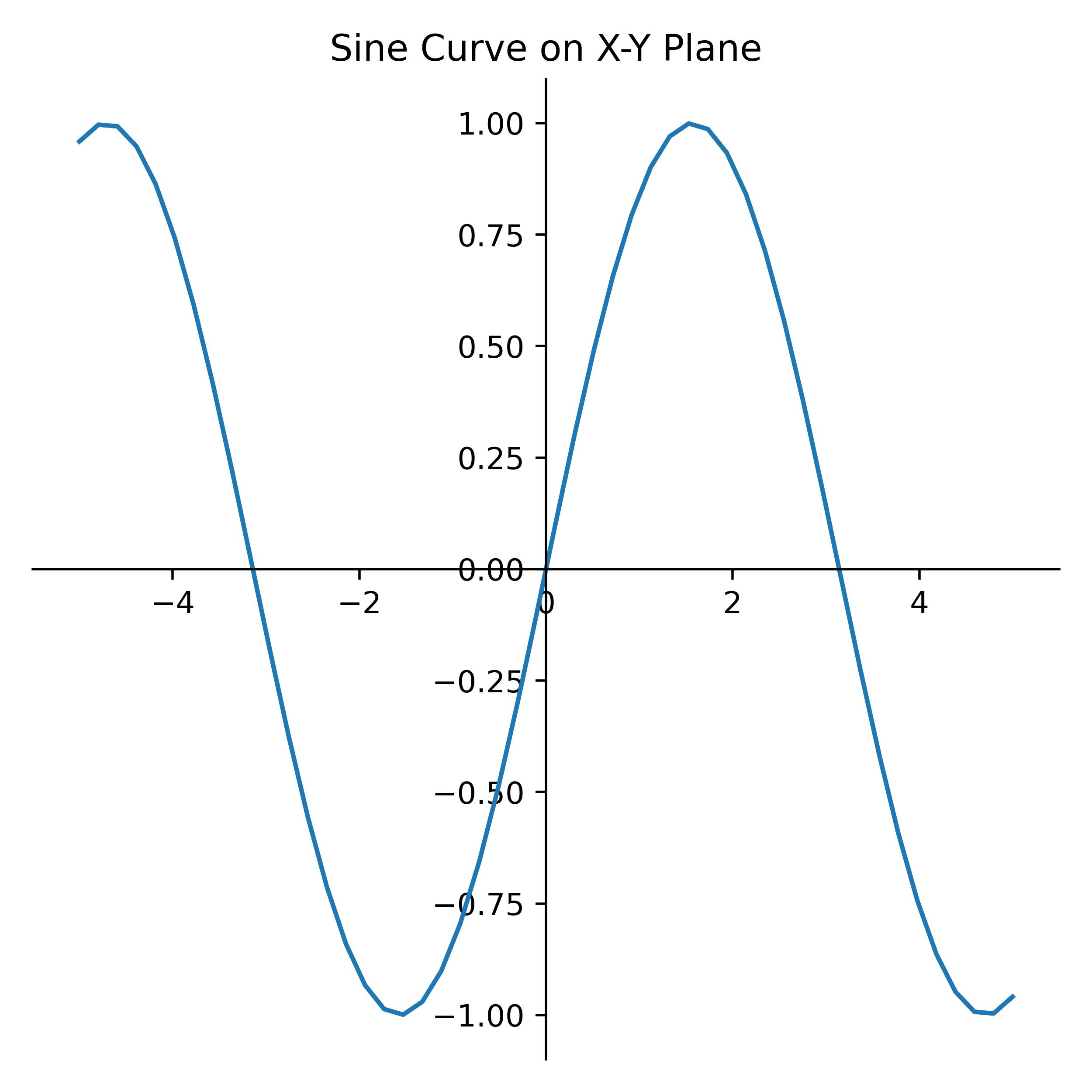 Axes Spines with No Spine X-Y Plane