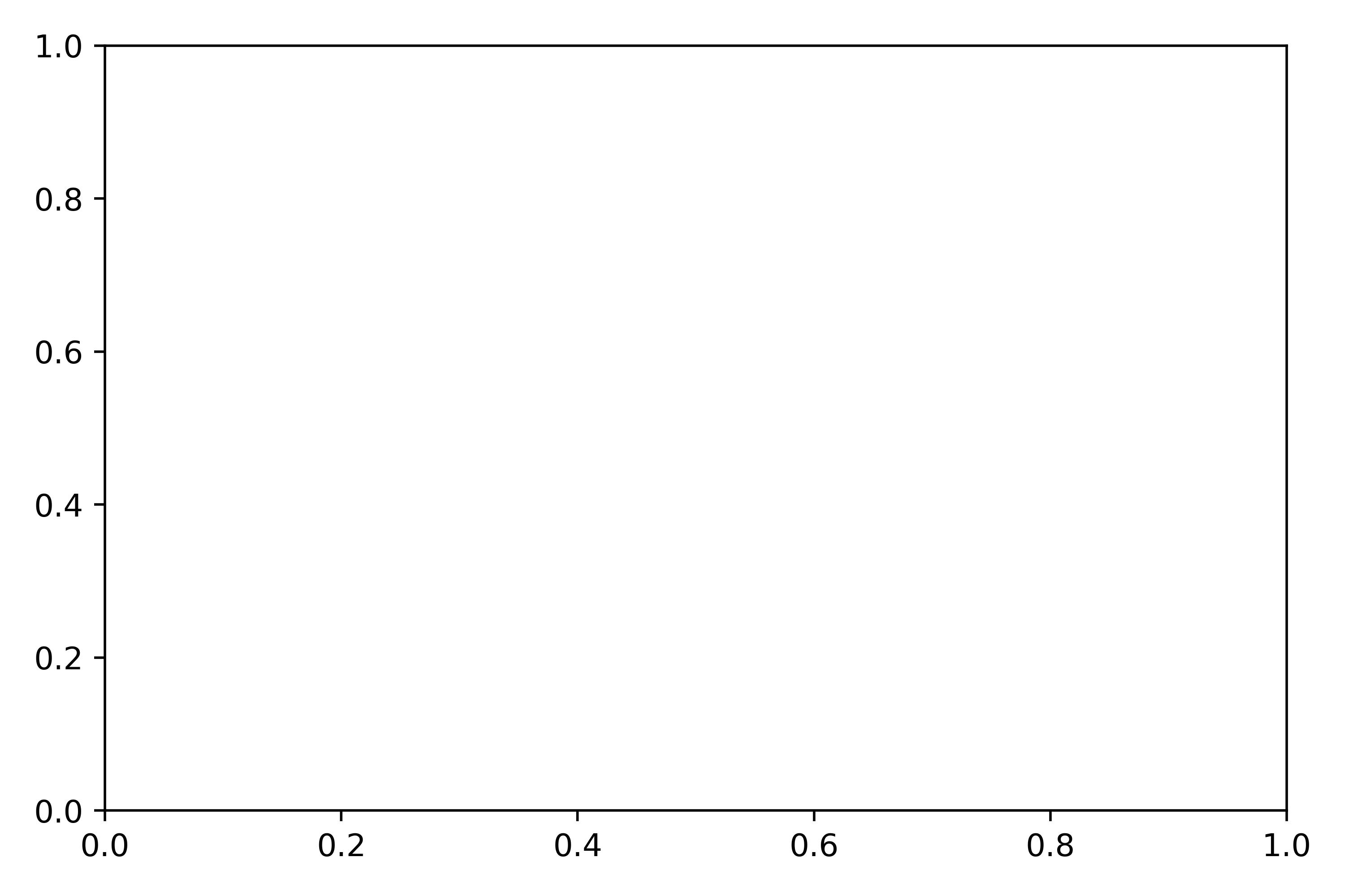 Matplotlib Figure Object